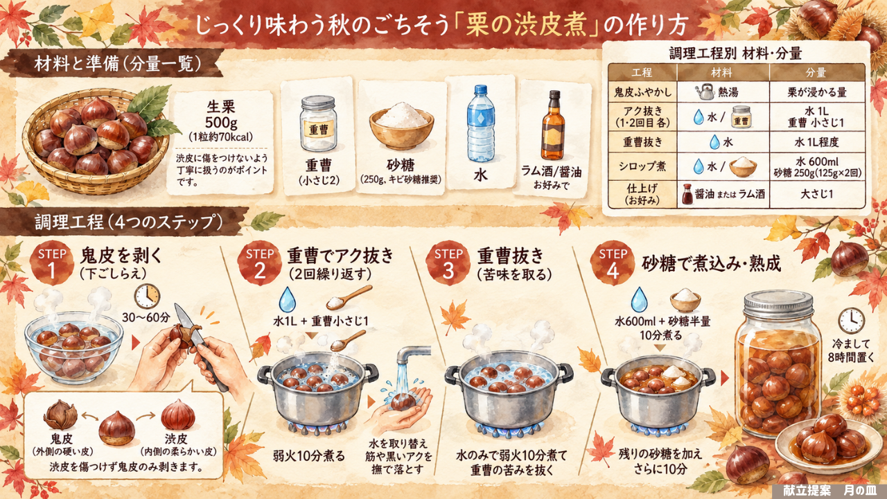 料理の図解